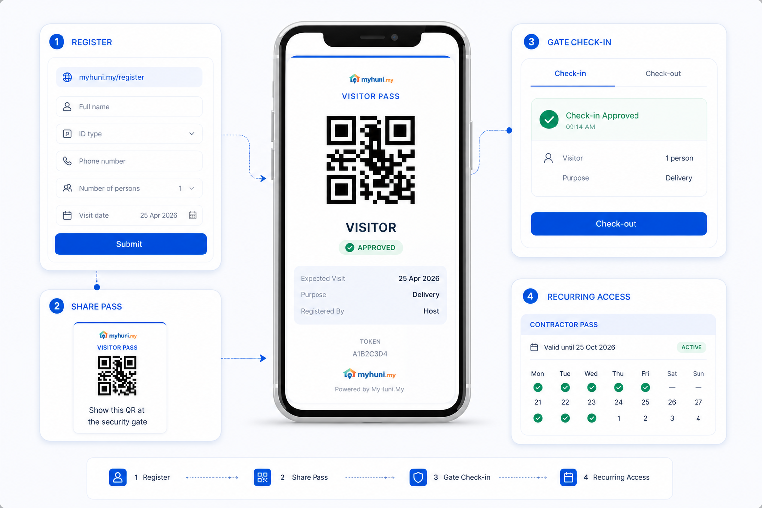 Connected MyHuni visitor registration, QR pass, gate approval, and recurring access workflow