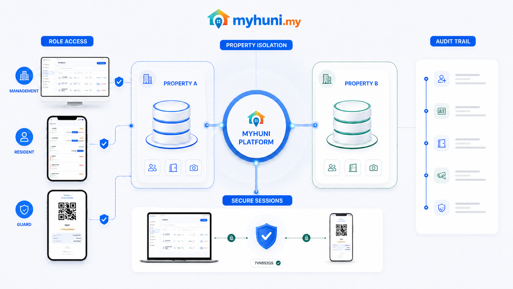 MyHuni security architecture showing role access, property isolation, audit trails, and secure sessions